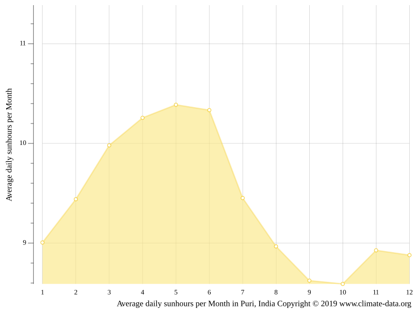 Puri climate Average Temperature by month, Puri water temperature