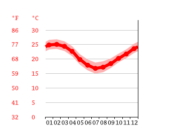Grafico temperatura, Navegantes