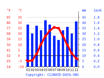 気候 ヴォルゴグラード州 Climate Data Org