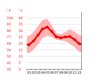 Grafico temperatura, Indore