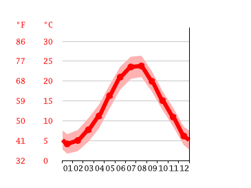 Grafico temperatura, Sozopol