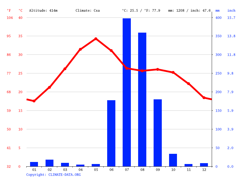 Jabalpur climate Weather Jabalpur & temperature by month