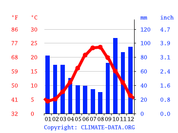 Grafico clima, Primorsko