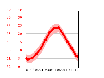 Grafico temperatura, Primorsko