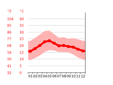 Grafico temperatura, Silao