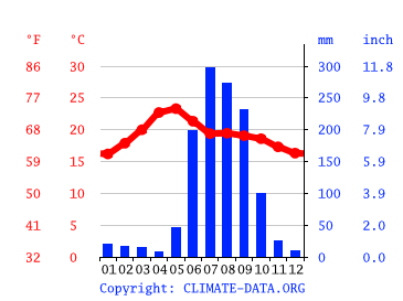 Grafico clima, Zamora