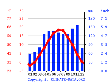 Grafico clima, Vela