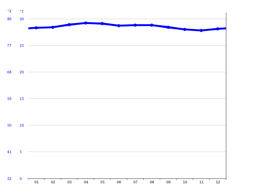 Montezuma climate Average Temperature by month, Montezuma water