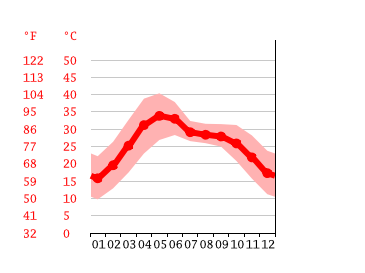 Grafico temperatura, Allahabad
