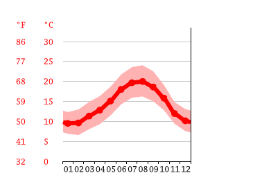 Grafico temperatura, Sanxenxo