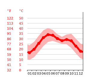 Grafico temperatura, Jodhpur