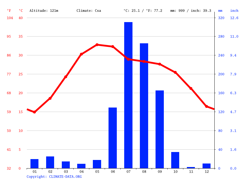 Klima Lucknow Temperatur Klimatabelle Klimadiagramm F R Lucknow   Climate Graph 