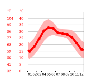 Grafico temperatura, Lucknow