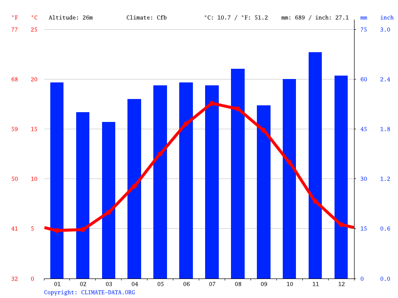 Windsor climate Weather Windsor & temperature by month