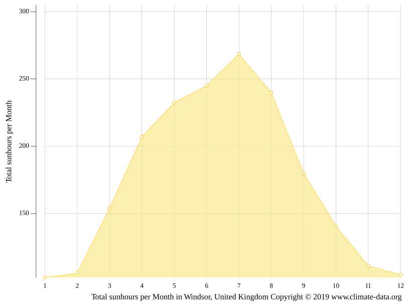 Windsor climate Weather Windsor & temperature by month