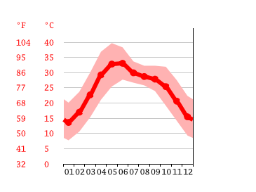 Grafico temperatura, Faridabad