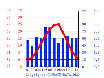 Grafico clima, Koshekhabl
