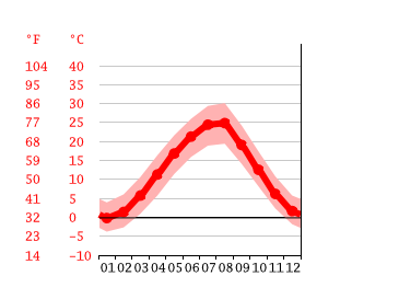 Grafico temperatura, Koshekhabl