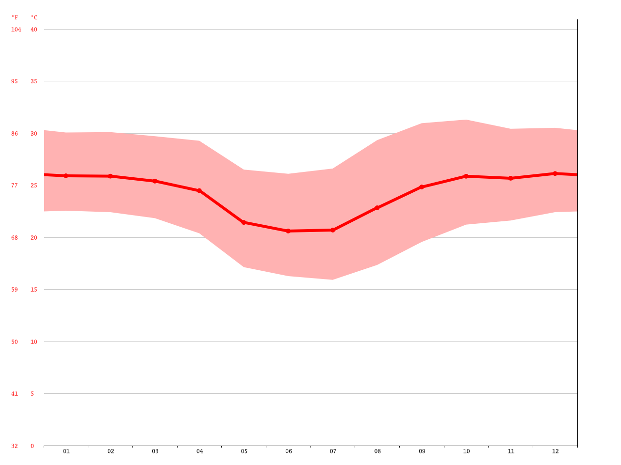 Jamaica climate Average Temperature, weather by month, Jamaica weather