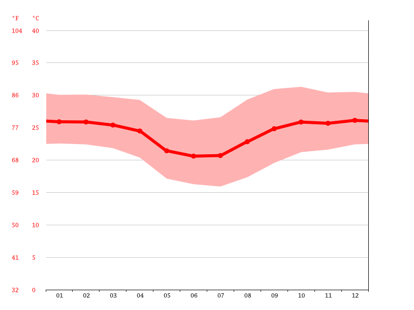 Jamaica climate Average Temperature, weather by month, Jamaica weather