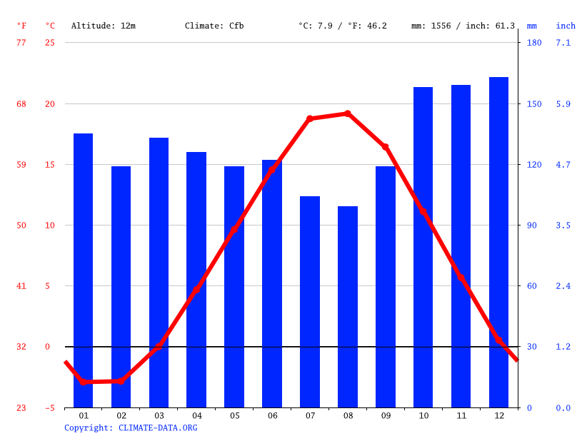 Lunenburg climate: Average Temperature, weather by month, Lunenburg