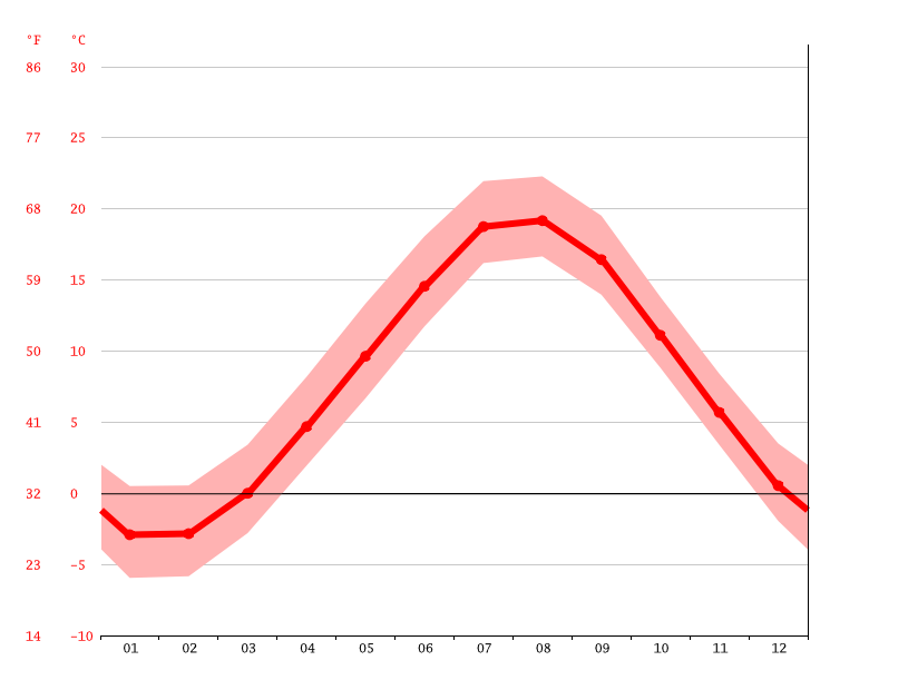 Lunenburg climate: Average Temperature, weather by month, Lunenburg