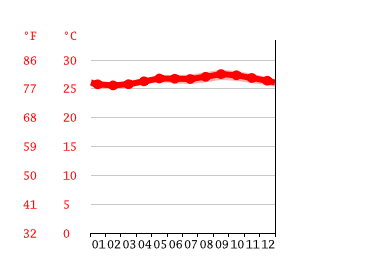 Grafico temperatura, St. George's