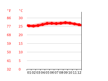 Grafico temperatura, Bridgetown