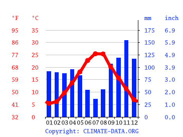 Grafico clima, Zaravecchia
