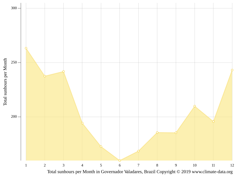 Clima Governador Valadares Temperatura Tempo E Dados Climatológicos Governador Valadares 4239