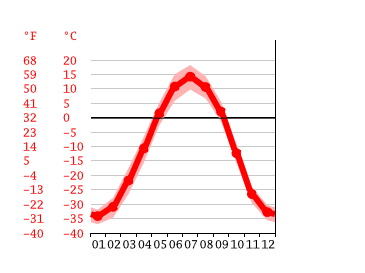 Diagrama de temperatura, Susuman