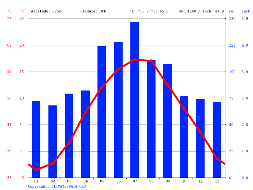 Klimat Szczyrk Klimatogram Wykres Temperatury Tabela Klimatu Climate Data Org