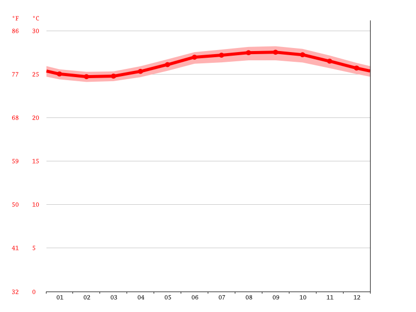 spanish-town-climate-average-temperature-by-month-spanish-town-water