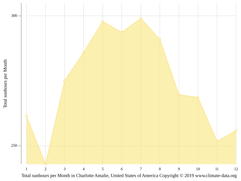 Charlotte Amalie climate Average Temperature, weather by month