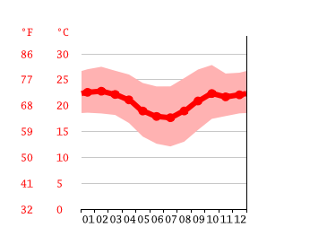 Grafico temperatura, Belo Horizonte