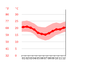 Diagrama de temperatura, Barbacena