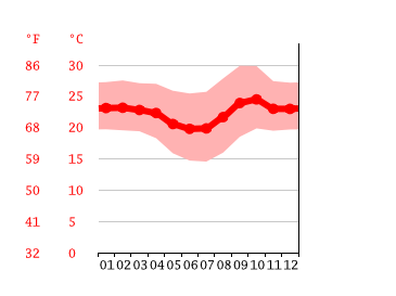 Grafico temperatura, Uberlandia