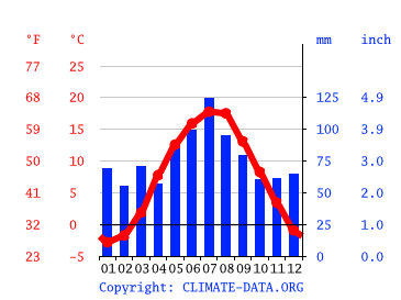Klimat Jelenia Gora Klimatogram Wykres Temperatury Tabela Klimatu Climate Data Org