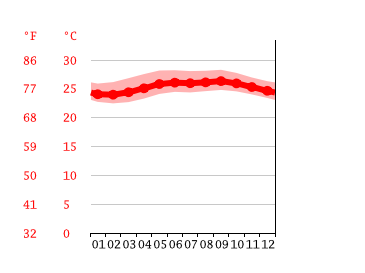 Grafico temperatura, Fort-de-France