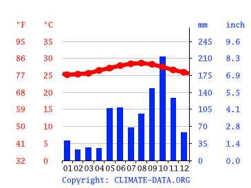 Grafico clima, Bodden Town