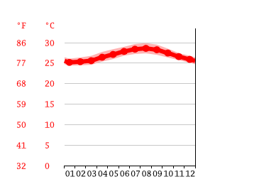 Grafico temperatura, Bodden Town