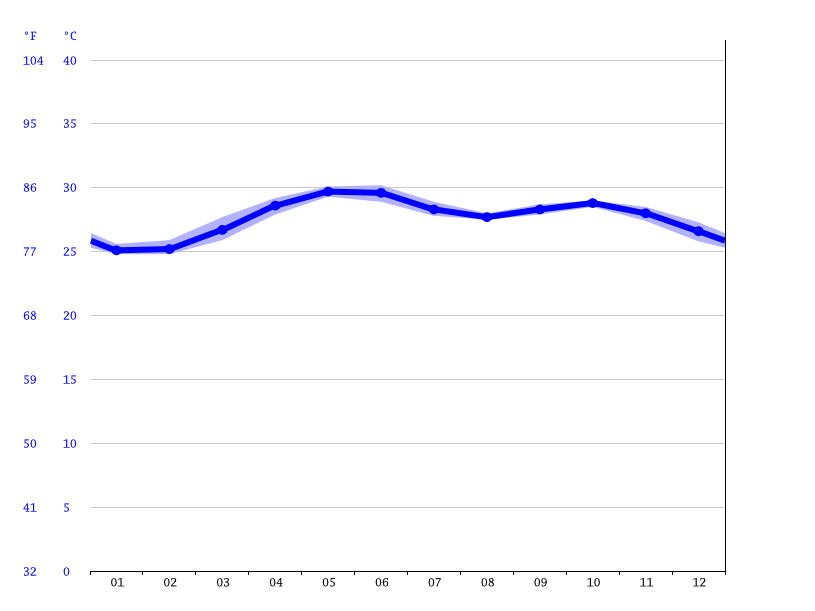 Mumbai climate Average Temperature by month, Mumbai water temperature