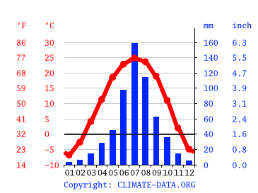 Grafico clima, JinShanLing
