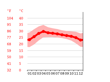 Grafico temperatura, Ban Don Ya Nang
