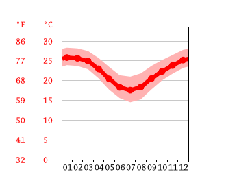 Grafico temperatura, Gladstone