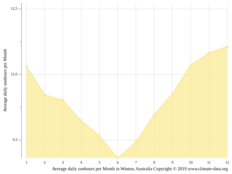 Winton climate Weather Winton & temperature by month