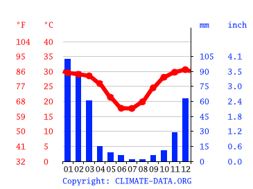 Grafico clima, Mount Isa