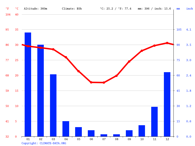 Mount Isa climate Average Temperature, weather by month, Mount Isa