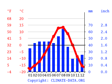 Climate Jammu and Kashmir: Temperature, climate graph, Climate table ...