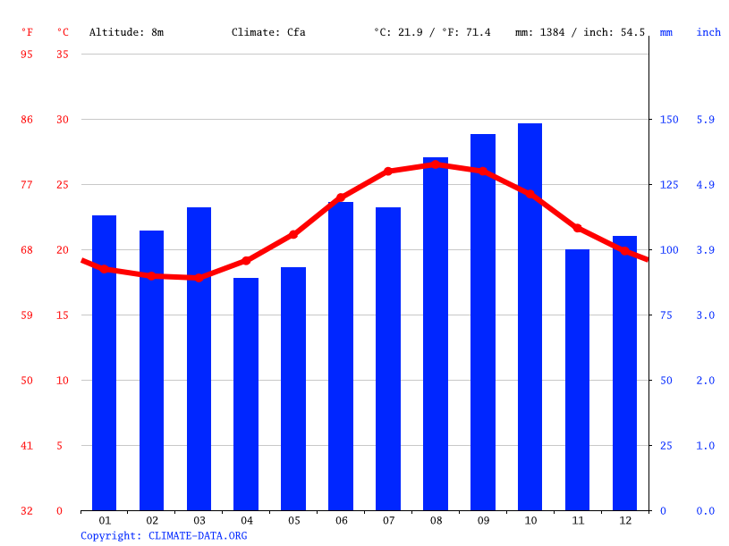 Bermuda climate Average Temperature, weather by month, Bermuda weather